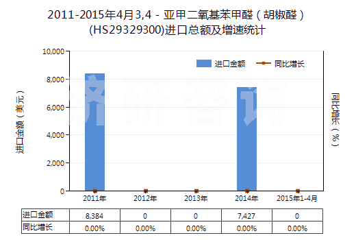 2011-2015年4月3,4－亞甲二氧基苯甲醛（胡椒醛）(HS29329300)進(jìn)口總額及增速統(tǒng)計(jì)